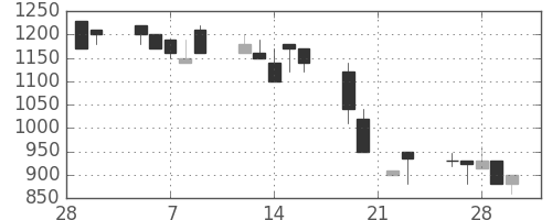 日曹達の日足チャート(1990年3月)
