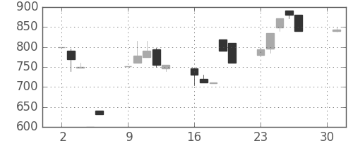 日曹達の日足チャート(1990年4月)