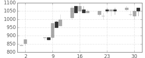 日曹達の日足チャート(1990年5月)