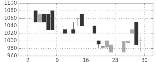 日曹達の日足チャート(1990年6月)