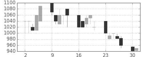 日曹達の日足チャート(1990年7月)