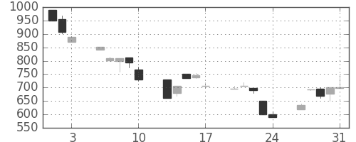日曹達の日足チャート(1990年8月)