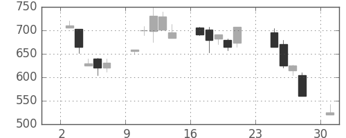 日曹達の日足チャート(1990年9月)