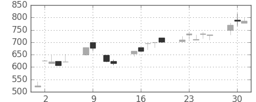 日曹達の日足チャート(1990年10月)