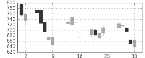 日曹達の日足チャート(1990年11月)