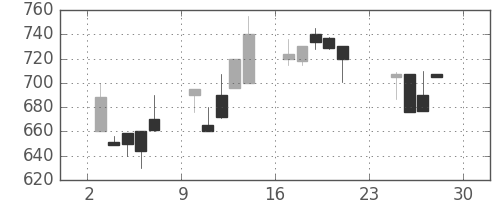 日曹達の日足チャート(1990年12月)