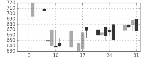 日曹達の日足チャート(1991年1月)