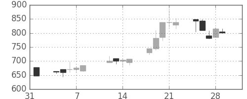 日曹達の日足チャート(1991年2月)