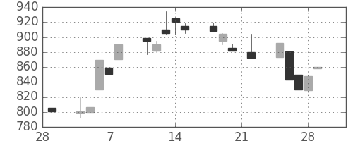 日曹達の日足チャート(1991年3月)