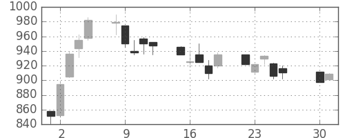 日曹達の日足チャート(1991年4月)