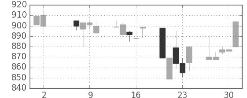 日曹達の日足チャート(1991年5月)