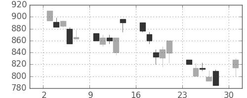 日曹達の日足チャート(1991年6月)
