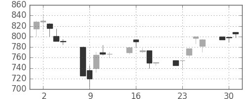 日曹達の日足チャート(1991年7月)