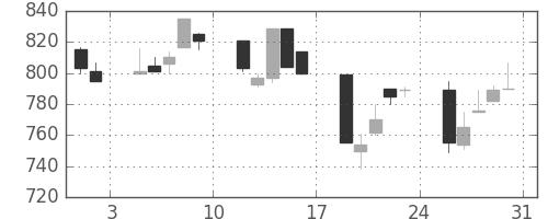 日曹達の日足チャート(1991年8月)