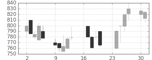 日曹達の日足チャート(1991年9月)