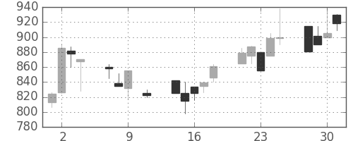 日曹達の日足チャート(1991年10月)