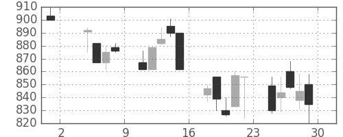 日曹達の日足チャート(1991年11月)