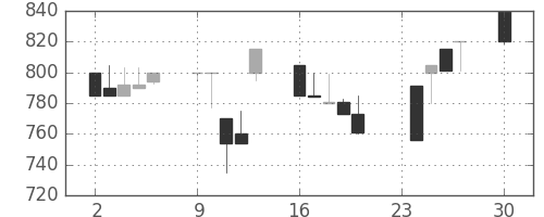 日曹達の日足チャート(1991年12月)