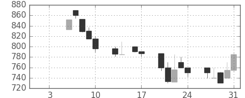 日曹達の日足チャート(1992年1月)