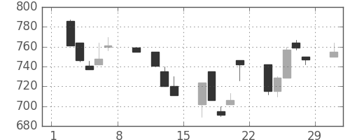 日曹達の日足チャート(1992年2月)