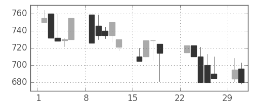 日曹達の日足チャート(1992年3月)