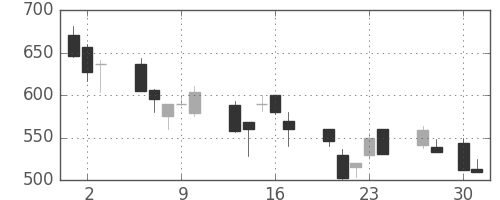 日曹達の日足チャート(1992年4月)