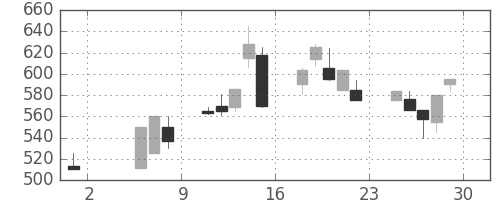 日曹達の日足チャート(1992年5月)