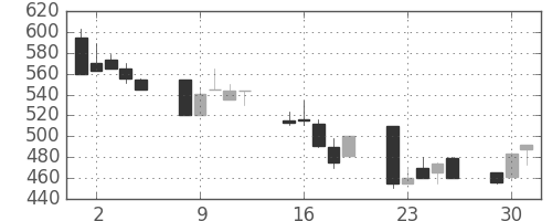 日曹達の日足チャート(1992年6月)
