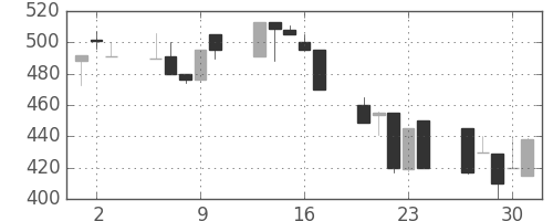 日曹達の日足チャート(1992年7月)