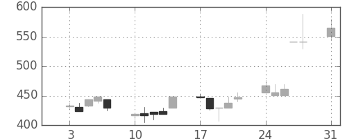 日曹達の日足チャート(1992年8月)
