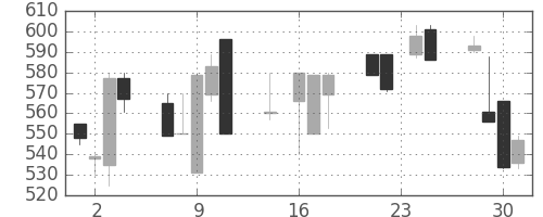 日曹達の日足チャート(1992年9月)