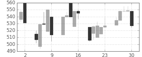 日曹達の日足チャート(1992年10月)