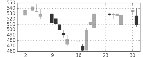 日曹達の日足チャート(1992年11月)
