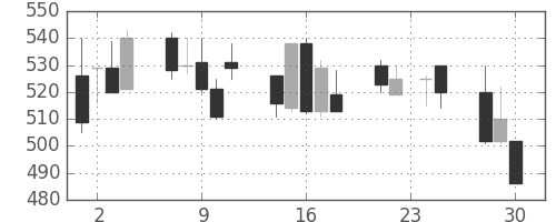 日曹達の日足チャート(1992年12月)