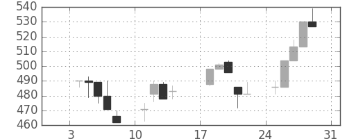 日曹達の日足チャート(1993年1月)