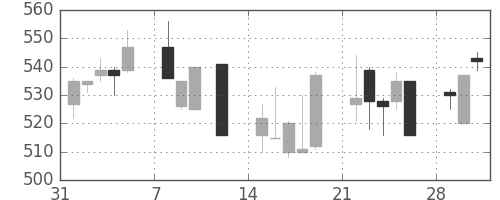 日曹達の日足チャート(1993年2月)