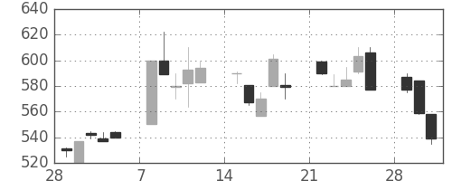 日曹達の日足チャート(1993年3月)