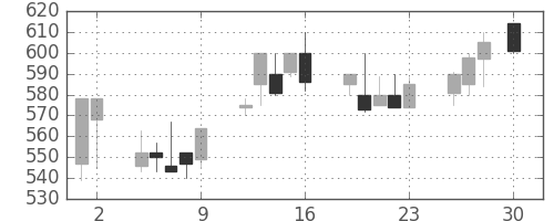 日曹達の日足チャート(1993年4月)