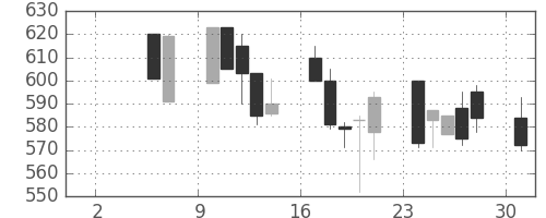 日曹達の日足チャート(1993年5月)