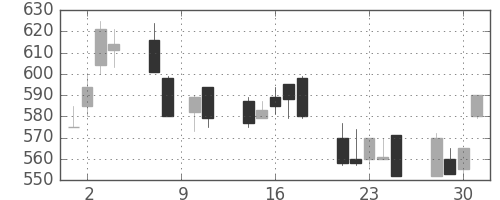 日曹達の日足チャート(1993年6月)