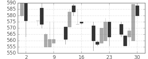 日曹達の日足チャート(1993年7月)