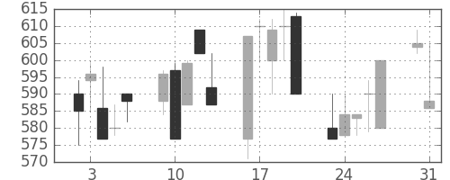 日曹達の日足チャート(1993年8月)