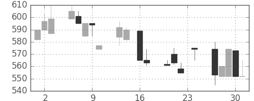日曹達の日足チャート(1993年9月)