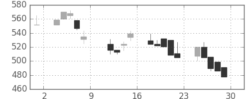 日曹達の日足チャート(1993年10月)