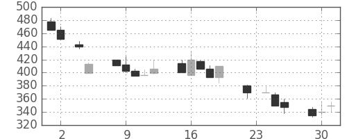 日曹達の日足チャート(1993年11月)