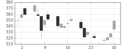 日曹達の日足チャート(1993年12月)