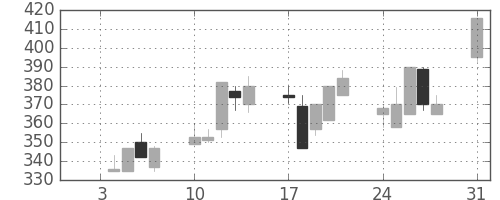 日曹達の日足チャート(1994年1月)