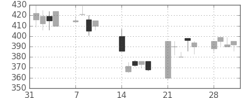 日曹達の日足チャート(1994年2月)