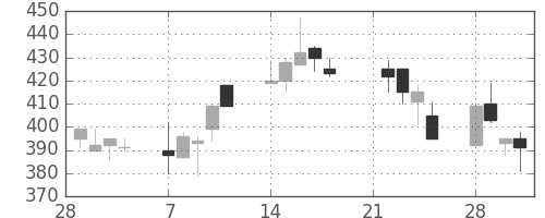 日曹達の日足チャート(1994年3月)