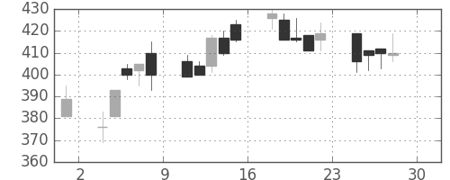 日曹達の日足チャート(1994年4月)